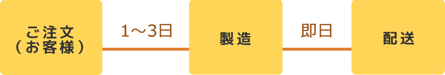 お客様のご注文より1～3日のうちに製造し、製造後即日配送します。